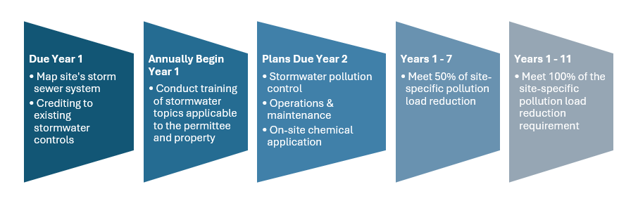 NPDES permitting timeline